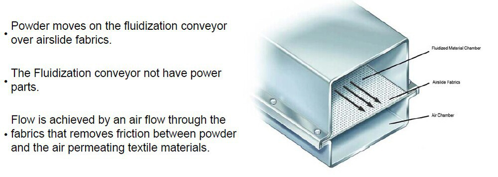 TQ Powdery Conveyor Belt(air slide belt)Loom